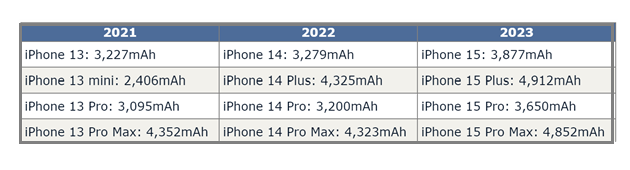 金湖苹果15维修站分享iPhone15电池容量有多少